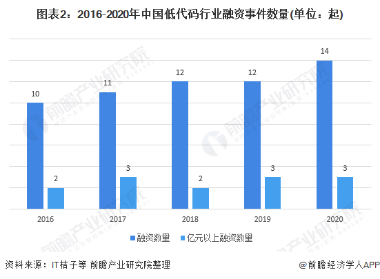 图表2:2016-2020年中国低代码行业融资事件数量(单位：起)