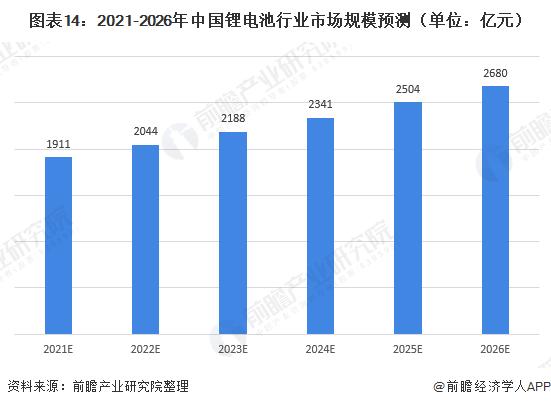 图表14:2021-2026年中国锂电池行业市场规模预测(单位：亿元)