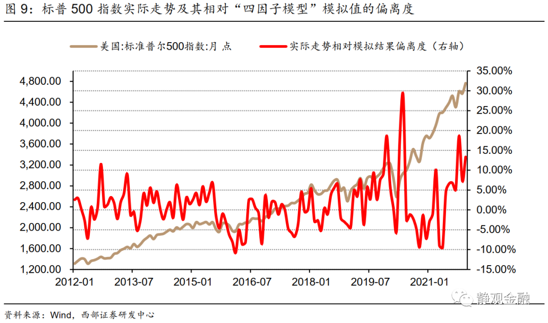 西部证券：美联储连续加息与即将缩表哪个更有预期差？