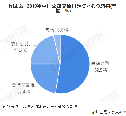 图表2:2019年中国公路交通固定资产投资结构(单位：%)