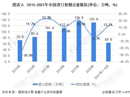 图表2:2015-2021年中国进口奶粉总量情况(单位：万吨，%)