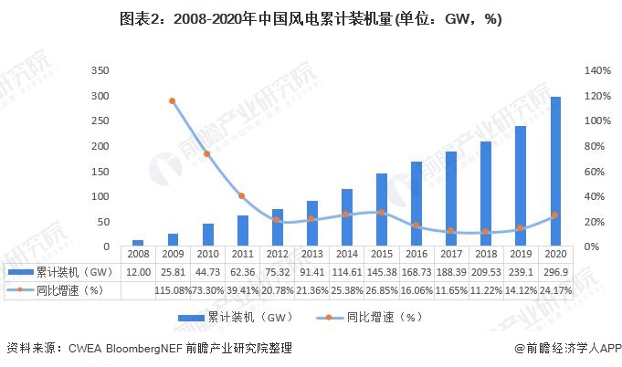 图表2:2008-2020年中国风电累计装机量(单位：GW，%)