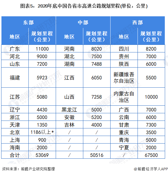 图表5:2020年底中国各省市高速公路规划里程(单位：公里)