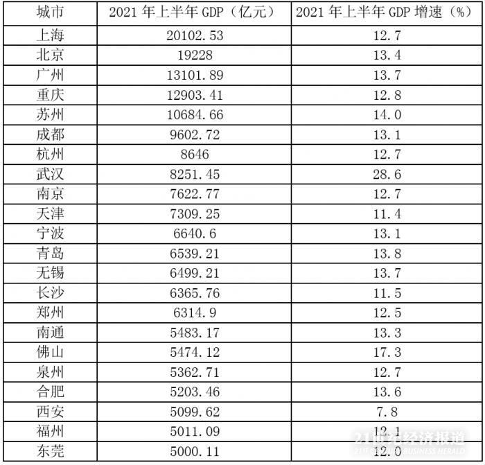 2039上海GDP_GDP十强进阶,沪京有望首破4万亿元