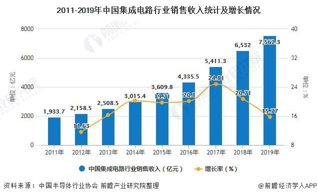 2011-2019年中国集成电路行业销售收入统计及增长情况