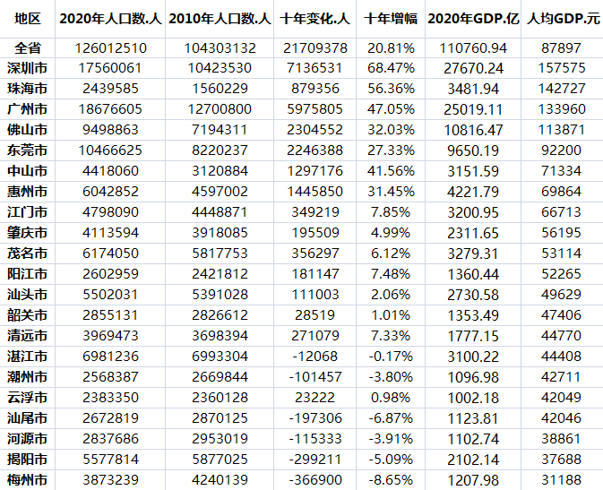 广东21市人口变化及人均GDP(来源：第一财经根据公开数据整理)