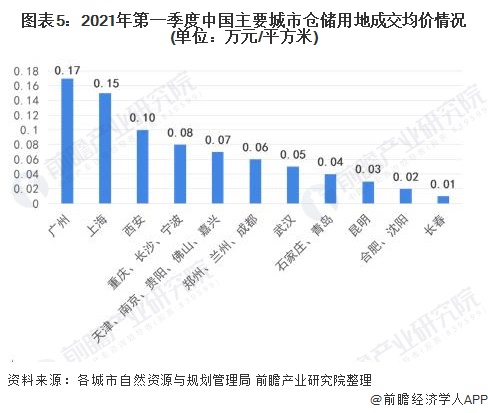 图表5:2021年第一季度中国主要城市仓储用地成交均价情况(单位：万元/平方米)