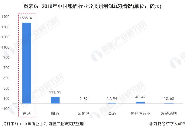 图表6:2019年中国酿酒行业分类别利润总额情况(单位：亿元)
