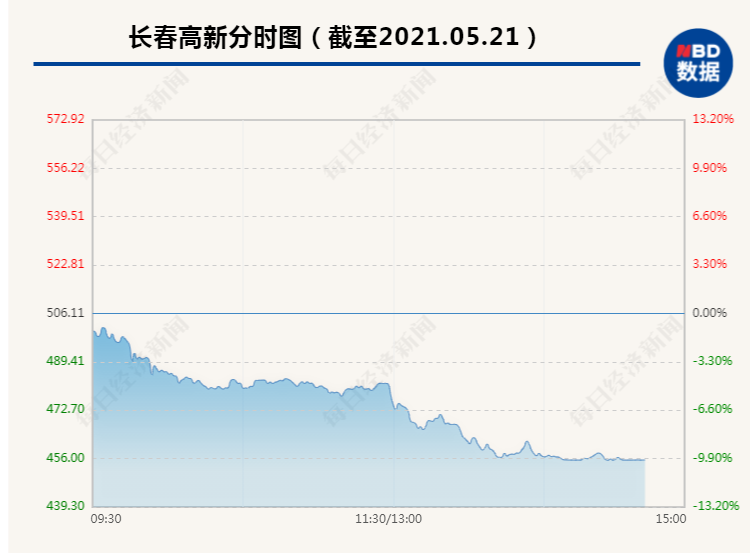 突然崩溃!6.6万名股东立即爆炸,1800亿只制药白马股票跳水以限制