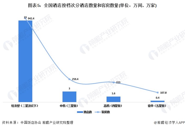 图表5:全国酒店按档次分酒店数量和客房数量(单位：万间，万家)