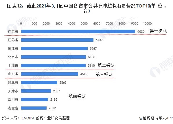 图表12:截止2021年3月底中国各省市公共充电桩保有量情况TOP10(单位：台)