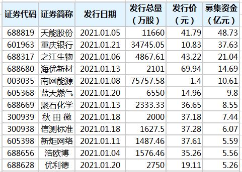 今年29只新股发行 累计募资253.34亿元 _ 东方财富网