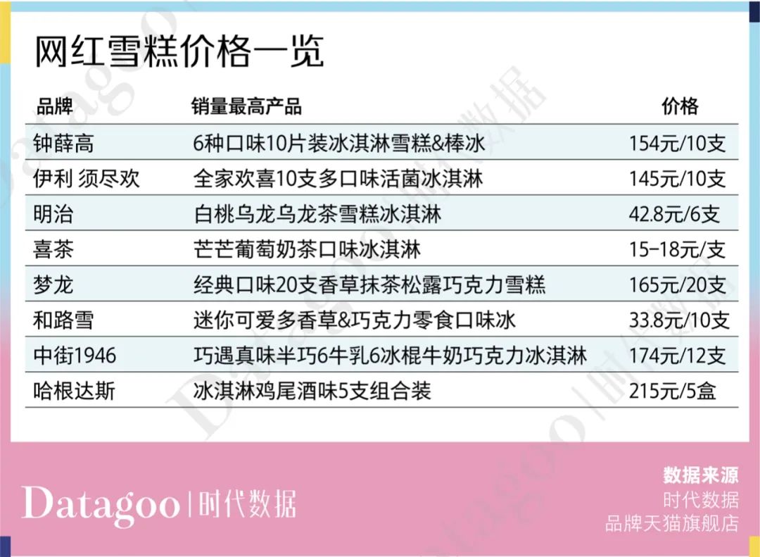 再好的雪糕成本也就4元钟薛高中街1946等网红雪糕的天价都是营销砸