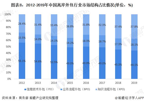 图表8:2012-2019年中国离岸外包行业市场结构占比情况(单位：%)