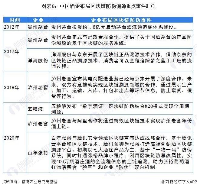 图表6:中国酒企布局区块链防伪溯源重点事件汇总
