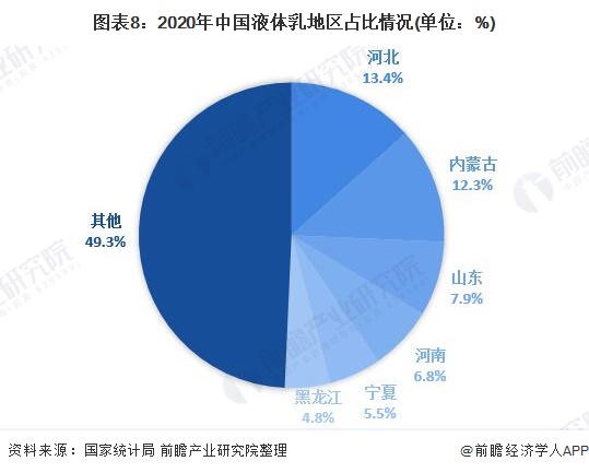 图表8:2020年中国液体乳地区占比情况(单位：%)