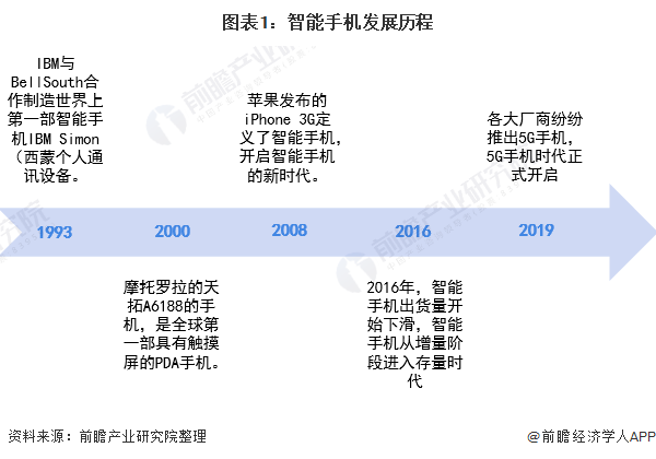 深度分析！一文了解2021年全球及中国智能手机行业市场现状、竞争格局及发展趋势