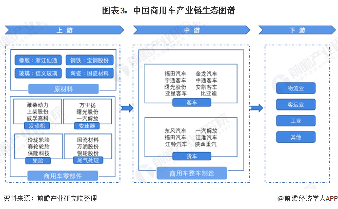 图表3:中国商用车产业链生态图谱