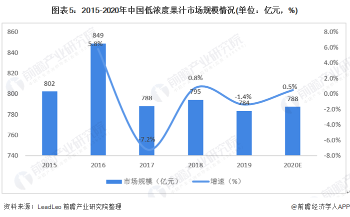图表5:2015-2020年中国低浓度果汁市场规模情况(单位：亿元，%)
