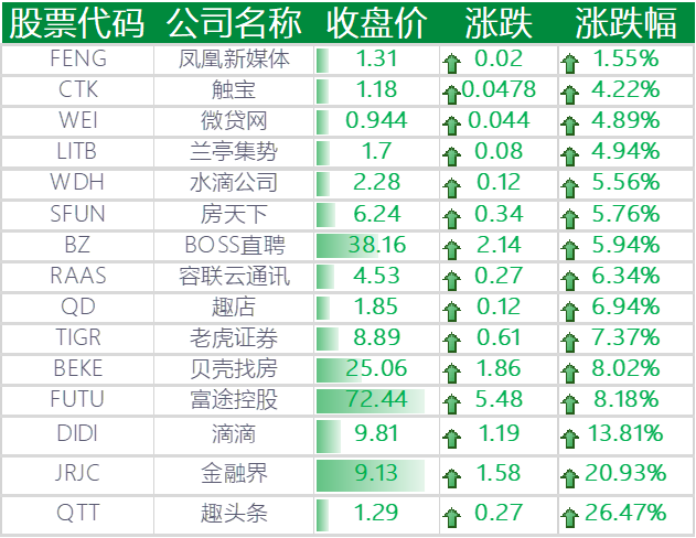 上涨的其他中概股