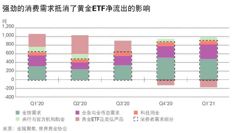 世界黄金协会:中国市场对金饰的需求强劲复苏,第一季度增长了212%