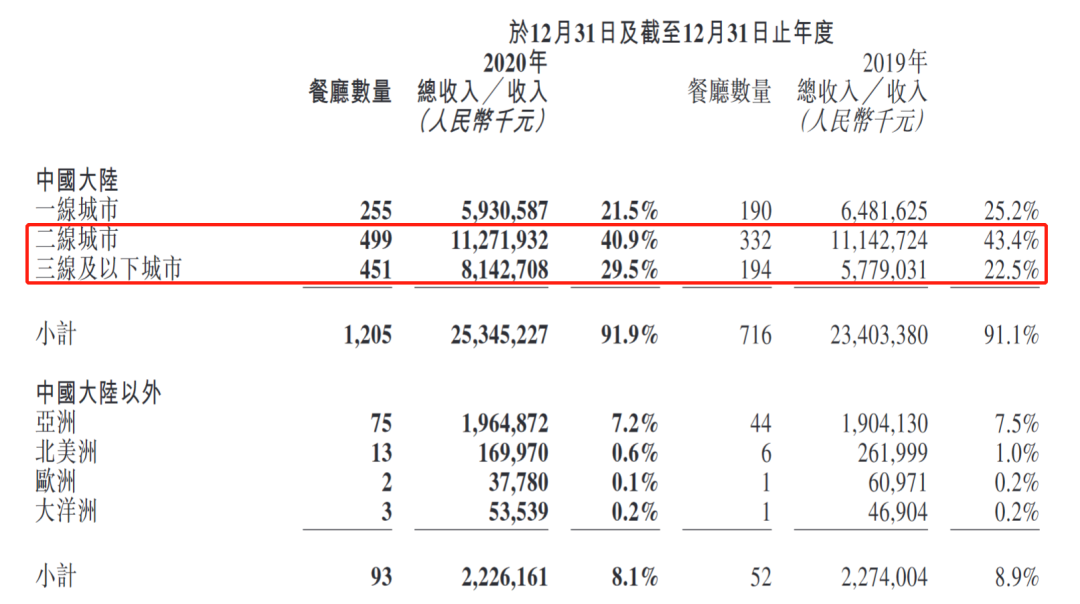 海底撈公佈賬單去年顧客人均消費更貴了但淨利潤猛跌86少賺20億