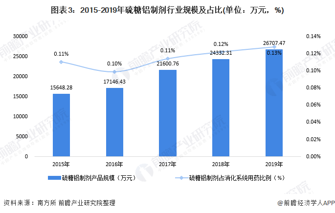 图表3:2015-2019年硫糖铝制剂行业规模及占比(单位：万元，%)