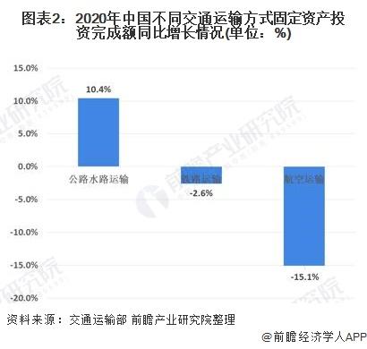 图表2:2020年中国不同交通运输方式固定资产投资完成额同比增长情况(单位：%)