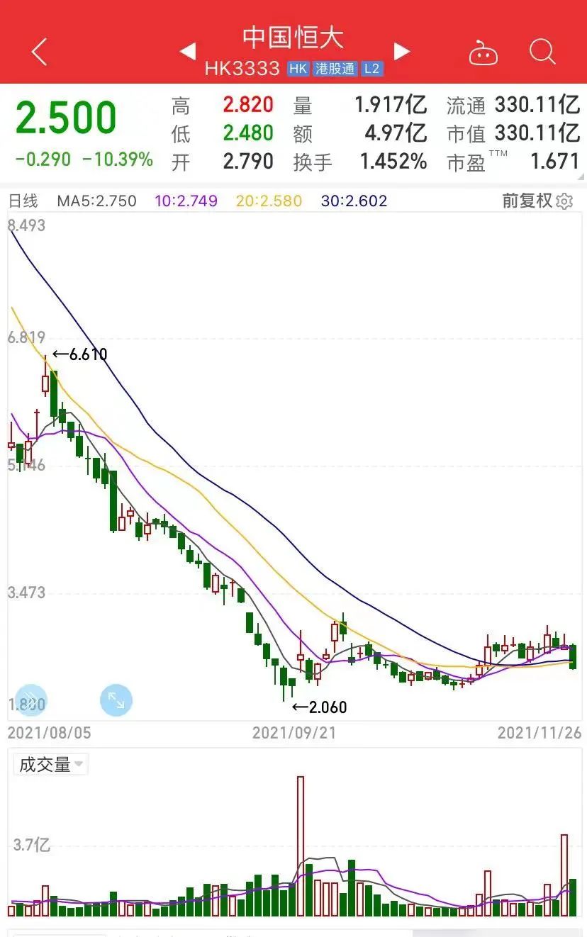 变卖12亿股恒大股票 钱全部用于帮助恒大!