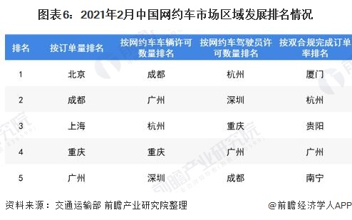 图表6:2021年2月中国网约车市场区域发展排名情况