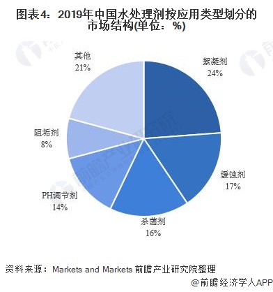 图表4:2019年中国水处理剂按应用类型划分的市场结构(单位：%)