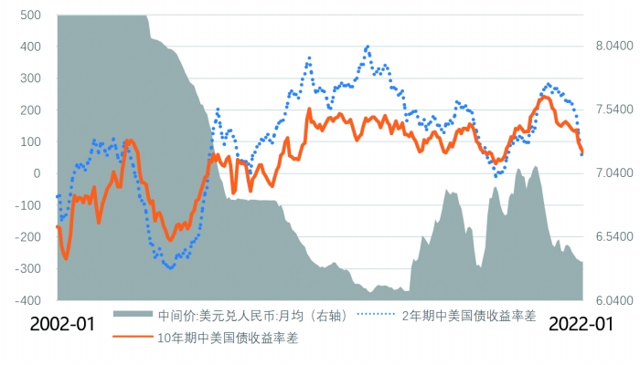 管濤中美利差收窄不是貨幣政策的掣肘