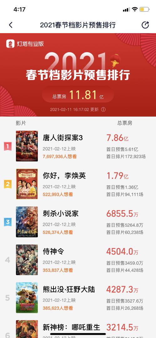 《唐三大侦探3》的预售总票房超过7.7亿，创中国电影史上总票房纪录