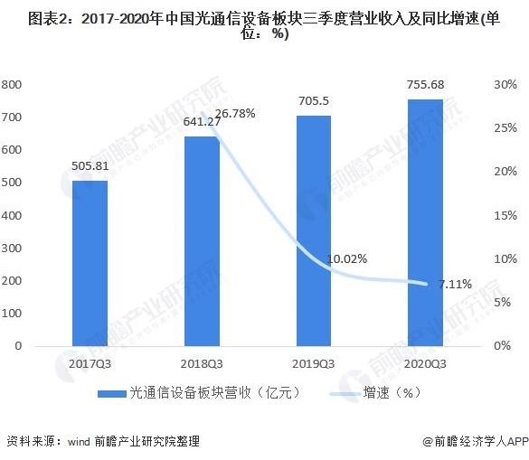 图表2:2017-2020年中国光通信设备板块三季度营业收入及同比增速(单位：%)