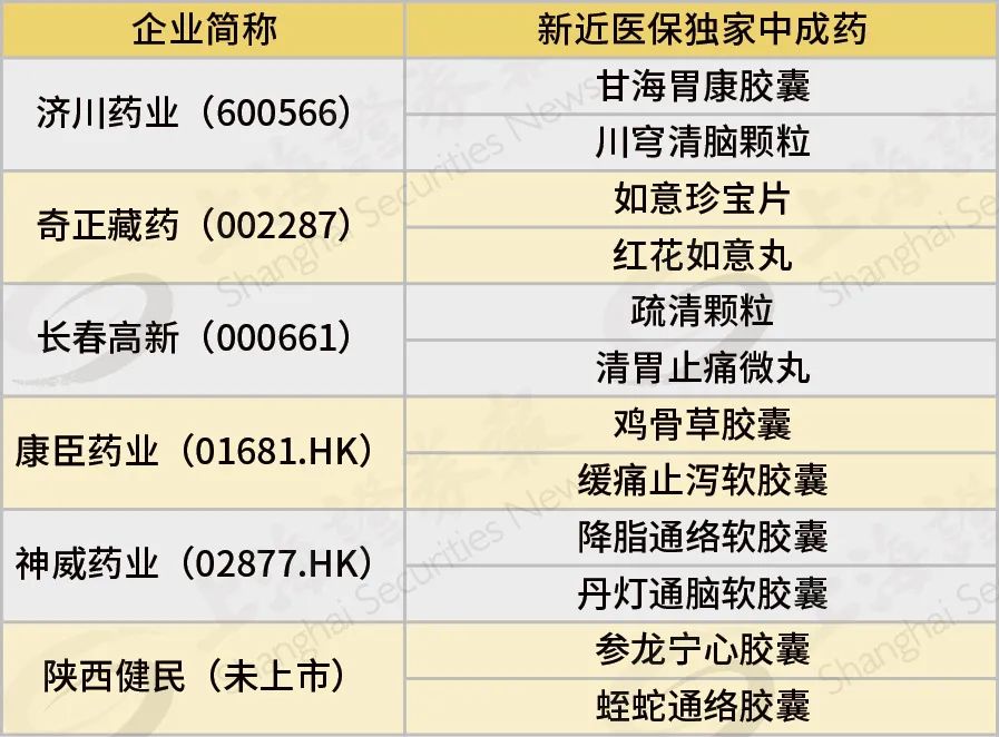 其中,濟川藥業,奇正藏藥,陝西健民製藥,神威藥業,長春高新,康臣藥業6