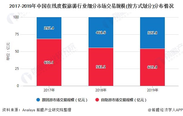 2017-2019年中国在线度假旅游行业细分市场交易规模(按方式划分)分布情况