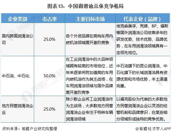 图表13:中国润滑油总体竞争格局