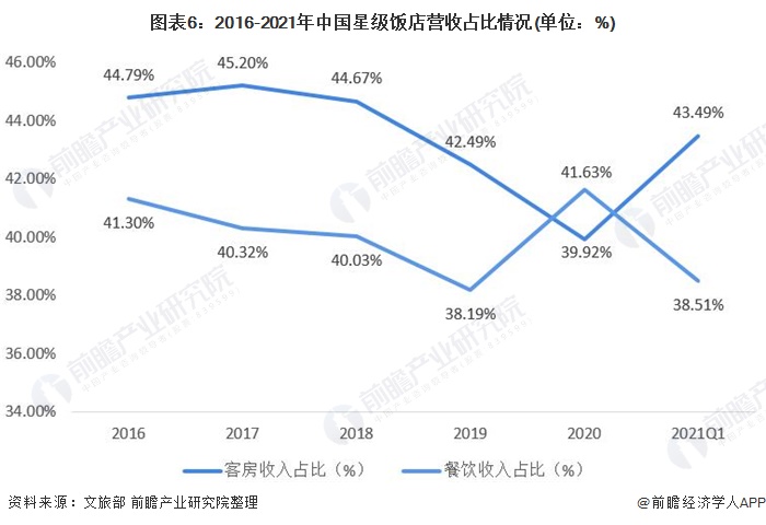 Chart 6: 2016-2021 China's star-rated hotel revenue share (unit: %)