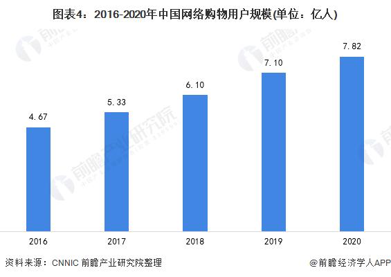 图表4:2016-2020年中国网络购物用户规模(单位:亿人)