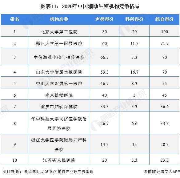 图表11:2020年中国辅助生殖机构竞争格局