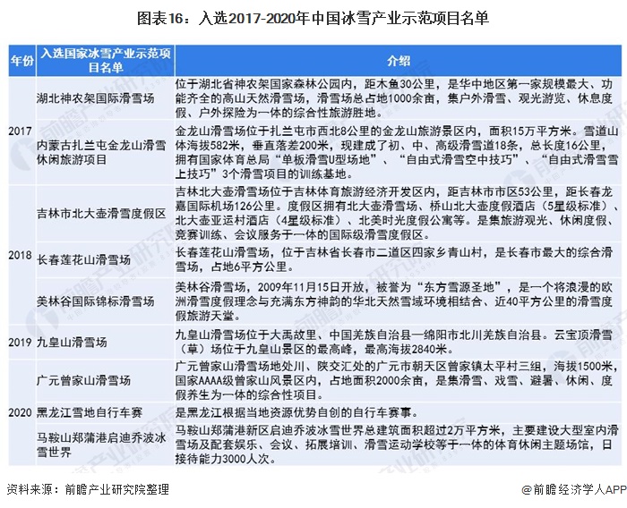 图表16:入选2017-2020年中国冰雪产业示范项目名单