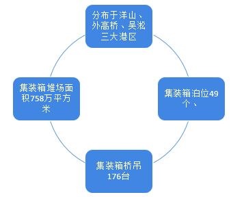 图表3:上海港集装箱码头建设布局现状