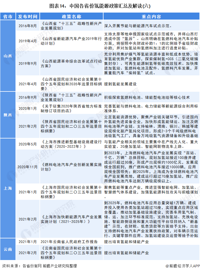 图表14:中国各省份氢能源政策汇总及解读(六)