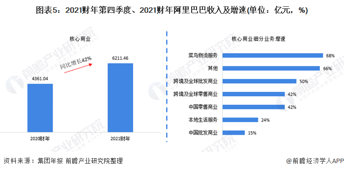 图表5:2021财年第四季度、2021财年阿里巴巴收入及增速(单位：亿元，%)