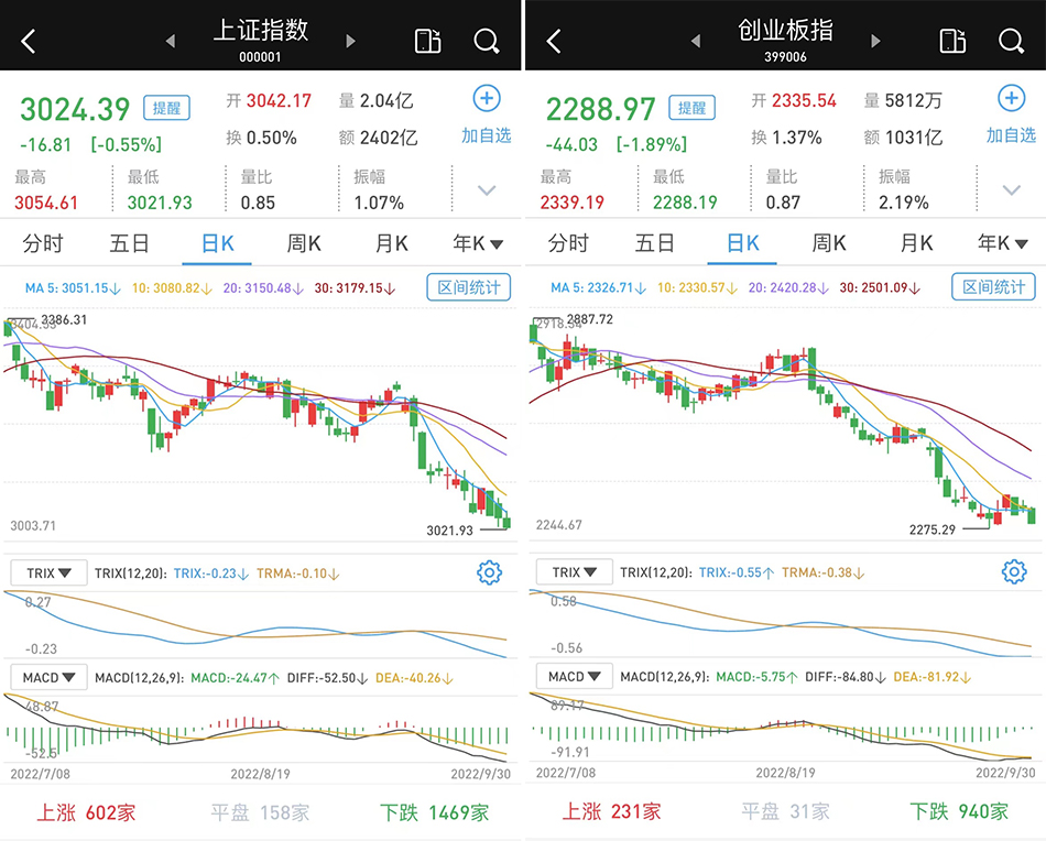 大盘高开低走收跌：创指跌1.89% 个股普跌 地产股强势_天天基金网