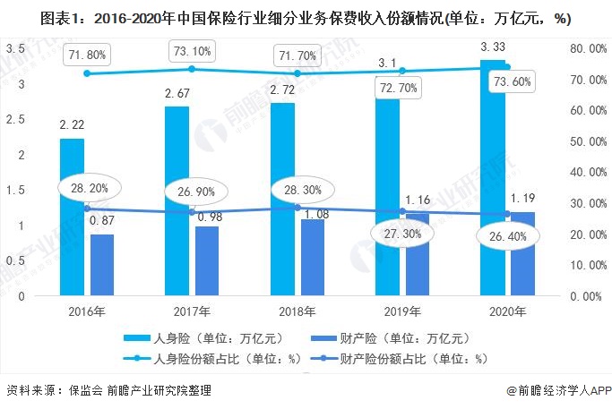 分析中国保险业的市场现状和竞争格局，到2021年，人​​寿保险的发展要好于财产保险