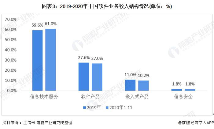 图表3:2019-2020年中国软件业务收入结构情况(单位：%)