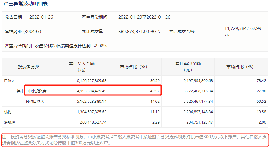 历史罕见!5天暴跌超55%却有人精准套现1亿!游资,散户都怒了