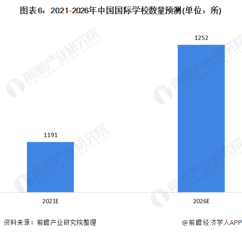 图表6:2021-2026年中国国际学校数量预测(单位：所)