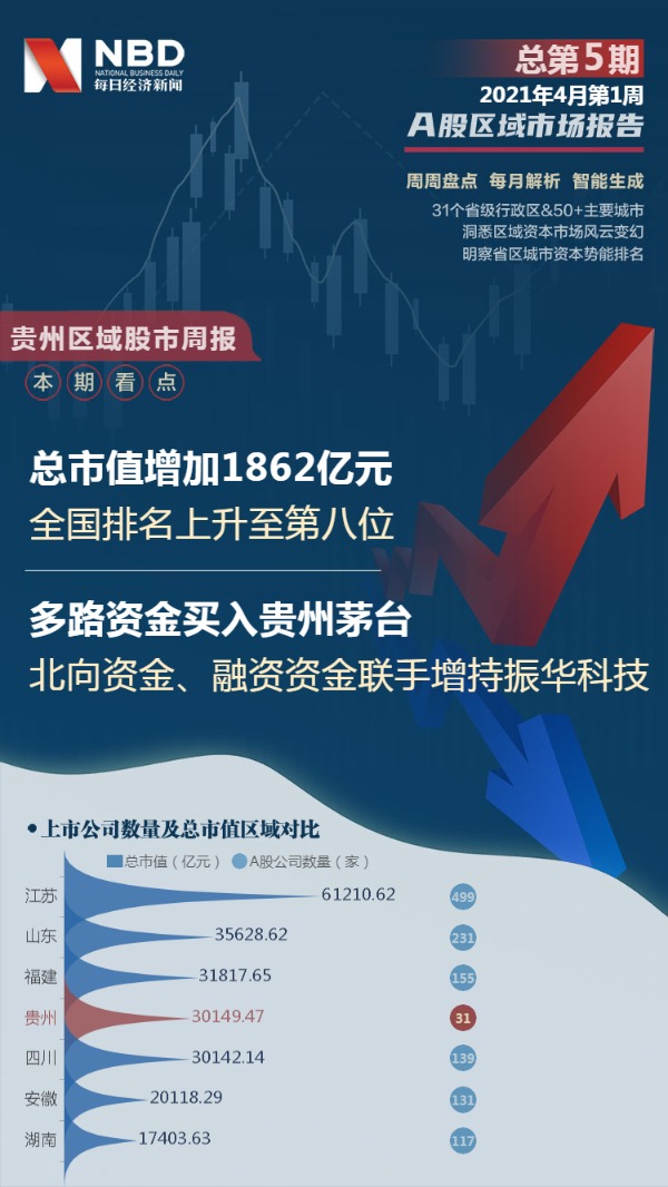 贵州区域股市周报：总市值排名升至全国第八 多路资金买入贵州茅台